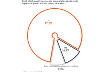 Covid, 3 italiani su 4 si aspettano un aumento dei contagi