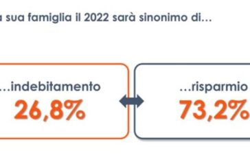 Caro prezzi, le famiglie italiane pronte a forti rinunce e risparmi