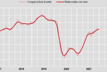 A gennaio il tasso disoccupazione cala all'8,8%, al 25,3% tra i giovani