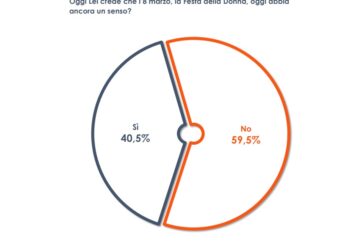 Per 6 italiani su 10 la Festa della Donna non ha più senso