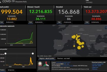 Covid, 48.886 nuovi casi e 86 decessi nelle ultime 24 ore