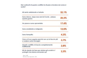 Guerra in Ucraina, dolore e turbamento per un italiano su tre