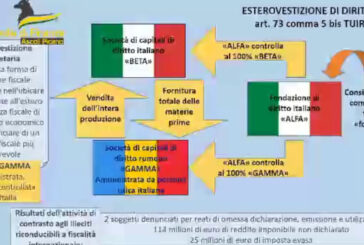 La Guardia di Finanza scopre una frode fiscale da 114 mln di euro
