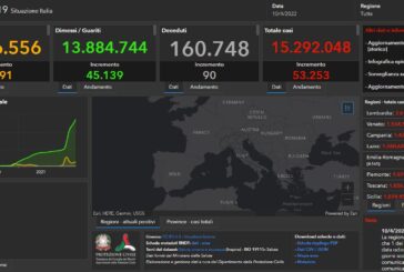 COVID: 53.253 NUOVI CASI E 90 DECESSI NELLE ULTIME 24 ORE