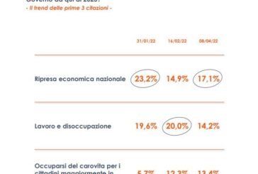 Ripresa economica, lavoro e lotta al carovita le priorità degli italiani