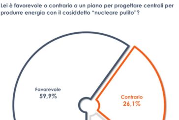 Energia, 6 italiani su 10 favorevoli all'utilizzo del "nucleare pulito"