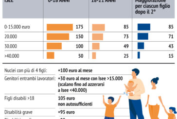 Assegno unico: open day Cisl per aiutare a richiederlo