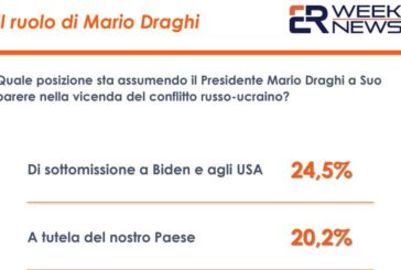 Ucraina, per 1 italiano su 4 Draghi troppo allineato a Biden