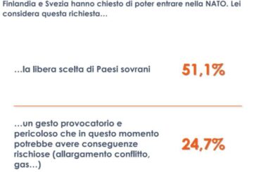Finlandia e Svezia nella Nato, per 1 italiano su 4 "gesto provocatorio"