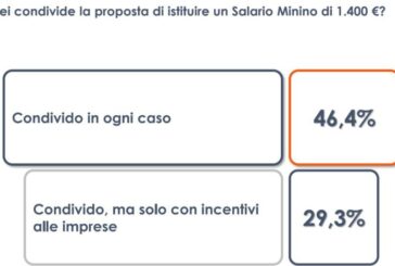 L'idea del salario minimo piace al 46% degli italiani