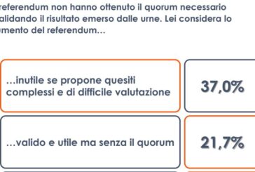 Per 1 italiano su 3 referendum inutili se propongono quesiti complessi
