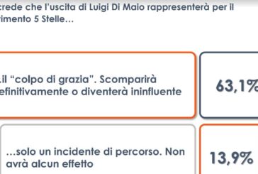 M5S, per 2 italiani su 3 l'uscita di Di Maio è un "colpo di grazia"