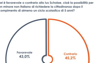 Ius Scholae, gli italiani sono divisi