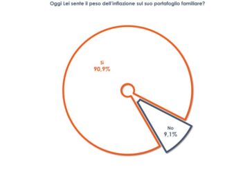 9 italiani su 10 sentono il peso dell'inflazione