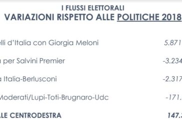 Elezioni, successo del centrodestra ma il travaso di voti premia FdI