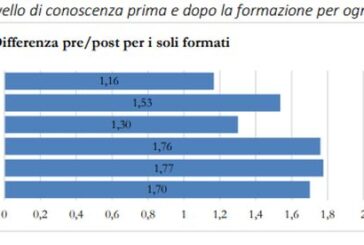 La formazione continua contribuisce all'innovazione delle aziende