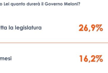 Per 1 italiano su 4 il Governo Meloni durerà per l'intera legislatura