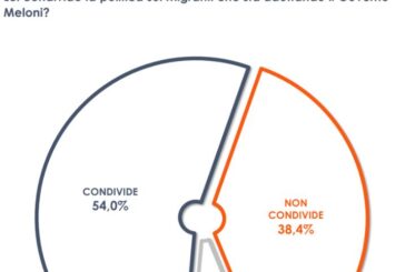 Migranti e Ong, il 54% degli italiani condivide la politica del Governo