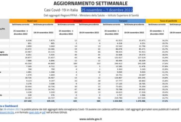 Covid, in Italia 227.440 casi e 635 decessi nell'ultima settimana