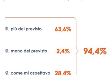 Carburanti, per 2 italiani su 3 aumenti oltre ogni aspettativa