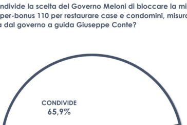 Superbonus, per due italiani su tre giusto lo stop agli incentivi