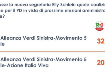 Un terzo degli elettori Pd vorrebbe una nuova coalizione con il M5S