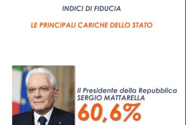 Stabile al 60% la fiducia degli italiani per Mattarella