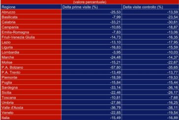 Salutequità, rispetto al pre-Covid mancano all'appello 9 mln di visite