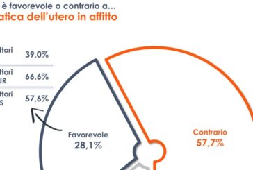 Utero in affitto, il 58% degli italiani è contrario