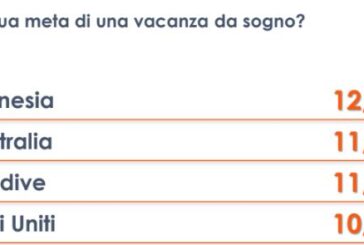 Vacanze, Polinesia, Australia e Maldive mete "da sogno" degli italiani