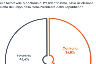 Elezione diretta del Capo dello Stato, favorevole il 46% degli italiani