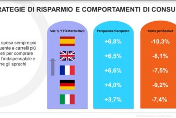 Report NIQ, rallenta l'inflazione ma mutano le abitudini di acquisto
