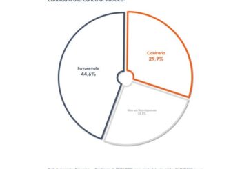 Amministrative, oltre 4 italiani su 10 favorevoli alle primarie