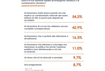 Più della metà degli italiani preoccupata per i cambiamenti climatici