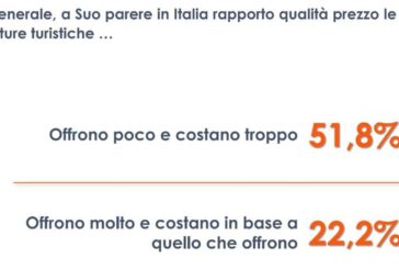 Turismo, per 1 italiano su 2 le strutture offrono poco e costano troppo