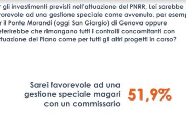 Pnrr, un italiano su due favorevole a una gestione speciale dei fondi