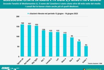 Berlusconi citato su radio e tv ogni 2 minuti e mezzo in 4 giorni