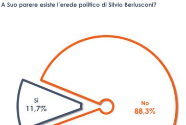 Per l'88% degli italiani non esiste un erede politico di Berlusconi
