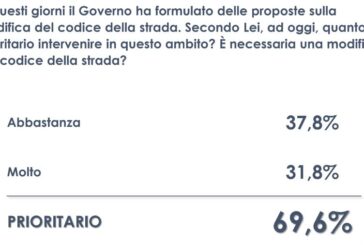 Codice della strada, per il 70% degli italiani la riforma è prioritaria