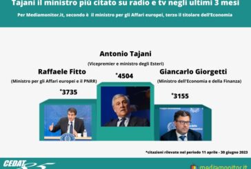 Tajani il ministro più citato su radio e tv negli ultimi 3 mesi