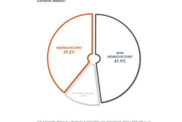 Per un italiano su due la stabilità del Governo non è a rischio