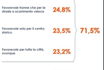 "Città 30", 3 italiani su 4 favorevoli al limite di velocità