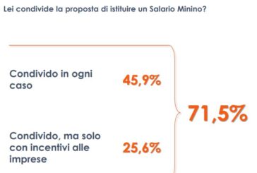 Salario minimo, 3 italiani su 4 favorevoli