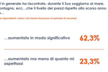 Vacanze, significativo aumento dei prezzi per il 62% degli italiani