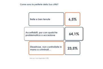 Per un italiano su quattro le periferie sono senza controllo