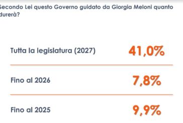 Per il 41% degli italiani il Governo Meloni durerà l'intera legislatura