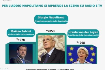 Giorgio Napolitano il più citato a settembre su radio e tv italiane