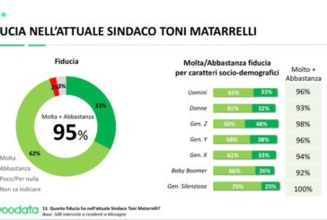 Il sindaco di Mesagne è il più amato d'Italia