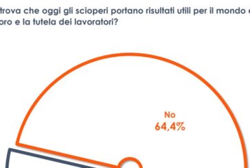 Sciopero, per 2 italiani su 3 uno strumento superato e inutile