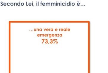 Femminicidi, una "vera e reale emergenza" per 3 italiani su 4